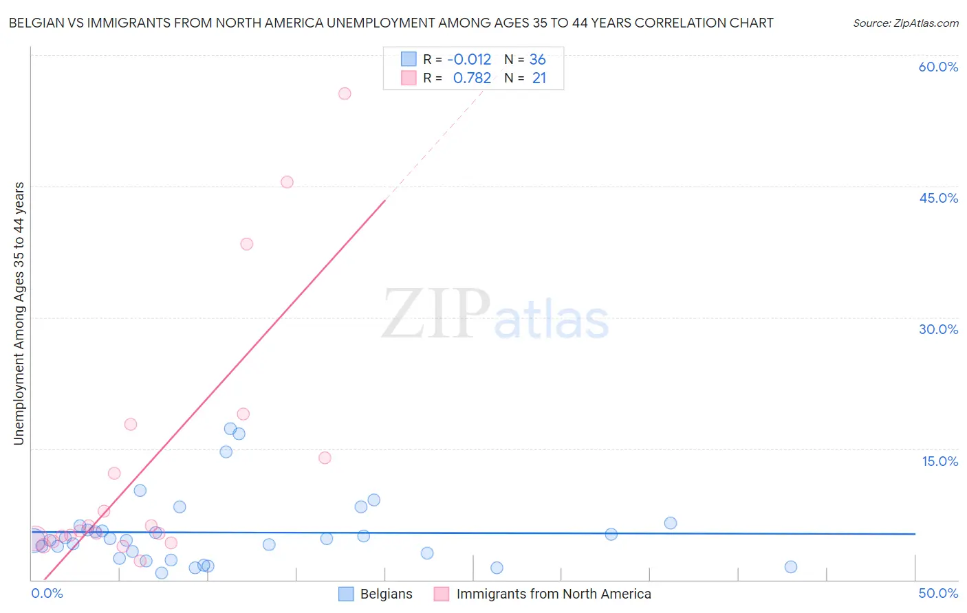 Belgian vs Immigrants from North America Unemployment Among Ages 35 to 44 years