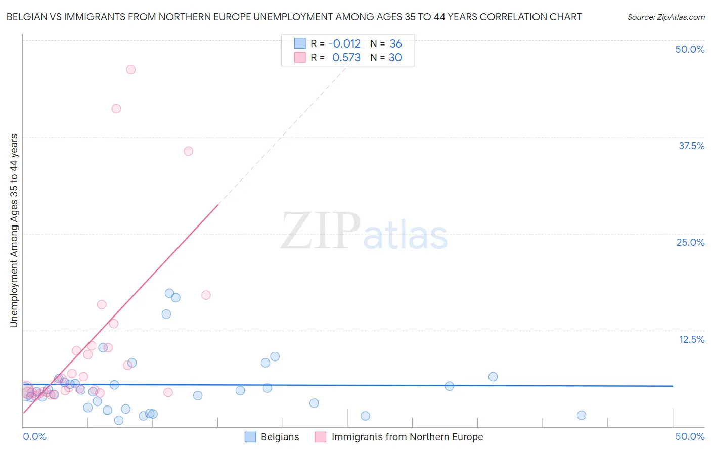 Belgian vs Immigrants from Northern Europe Unemployment Among Ages 35 to 44 years