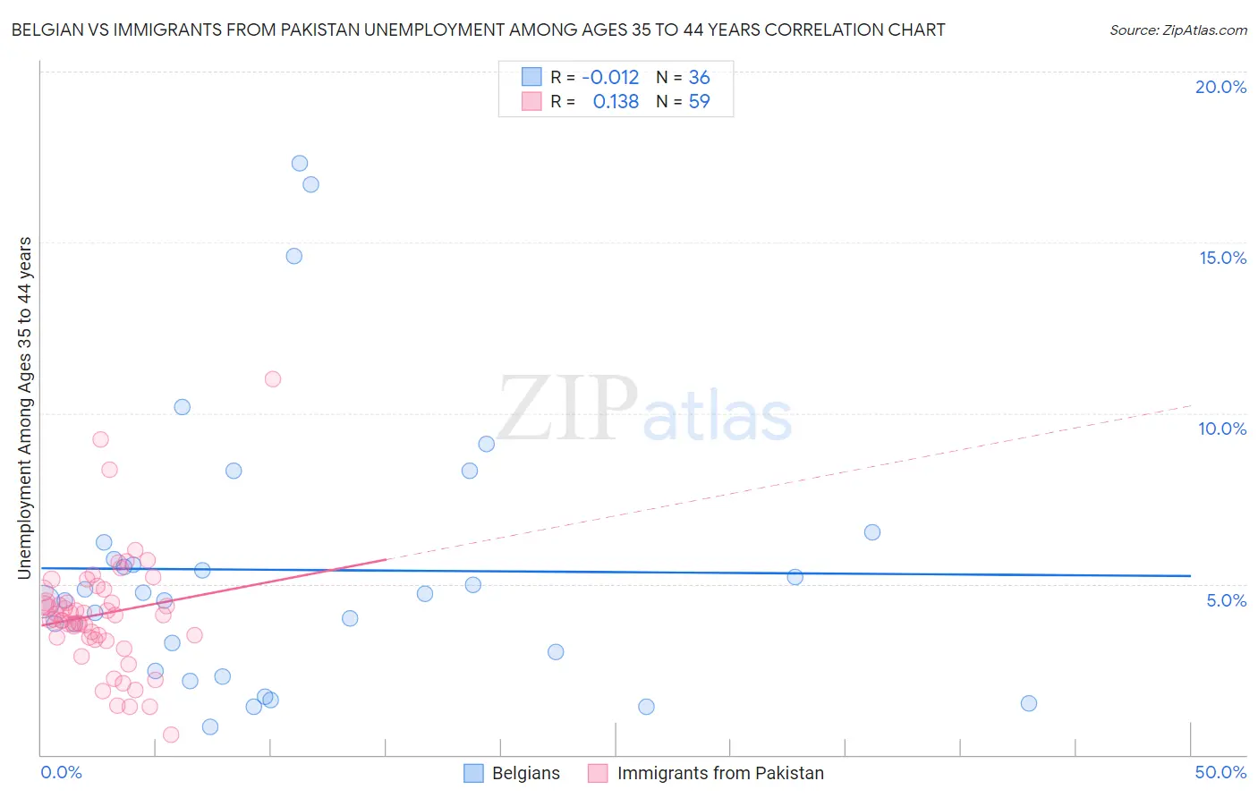 Belgian vs Immigrants from Pakistan Unemployment Among Ages 35 to 44 years