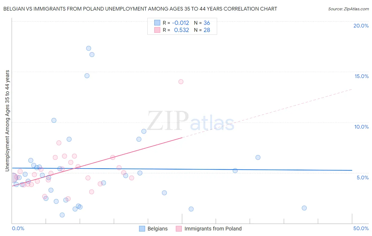 Belgian vs Immigrants from Poland Unemployment Among Ages 35 to 44 years