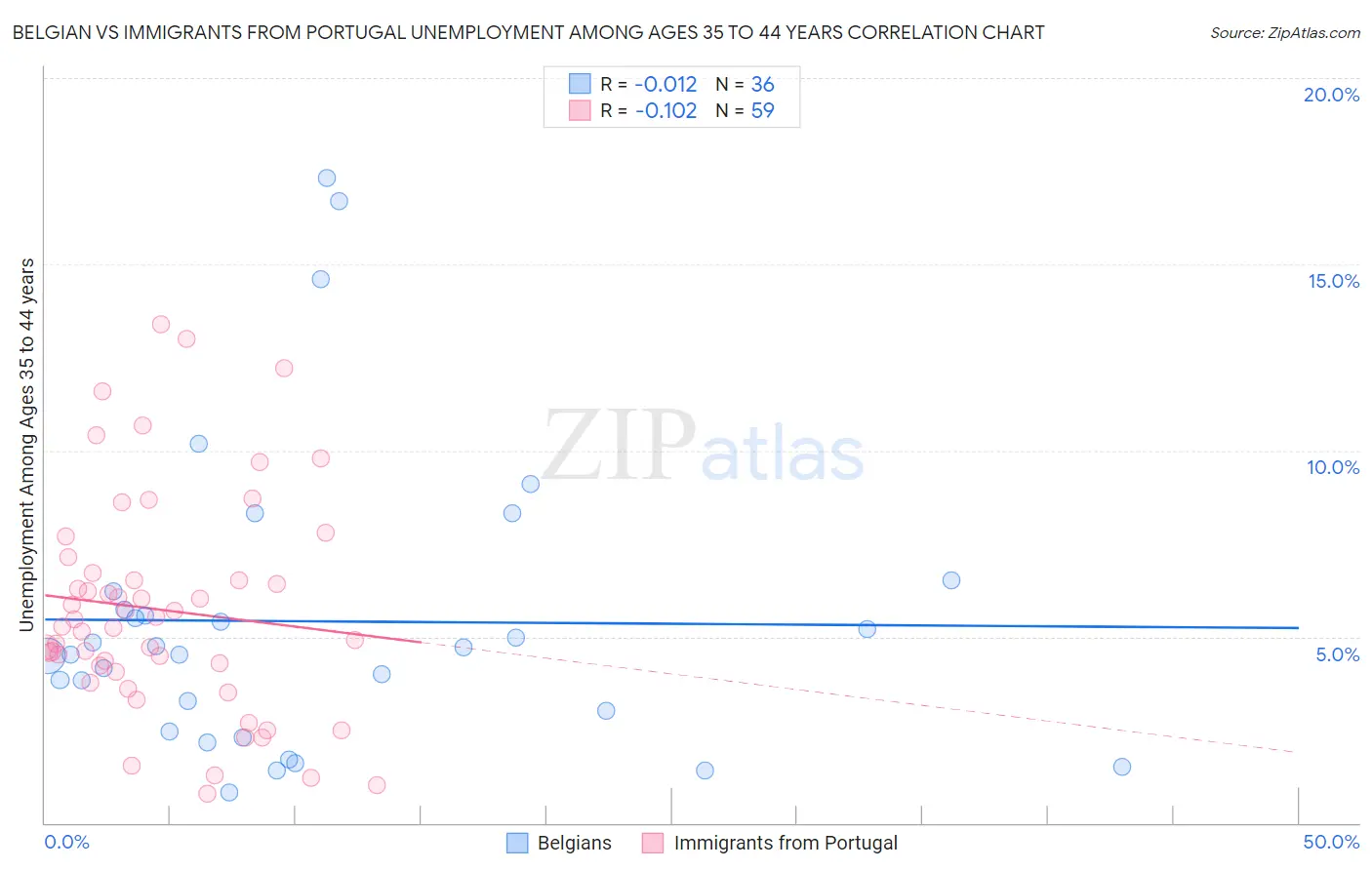 Belgian vs Immigrants from Portugal Unemployment Among Ages 35 to 44 years