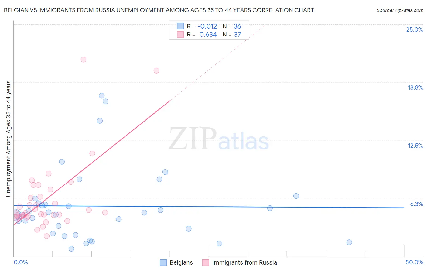 Belgian vs Immigrants from Russia Unemployment Among Ages 35 to 44 years