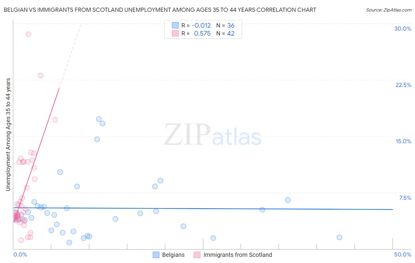 Belgian vs Immigrants from Scotland Unemployment Among Ages 35 to 44 years