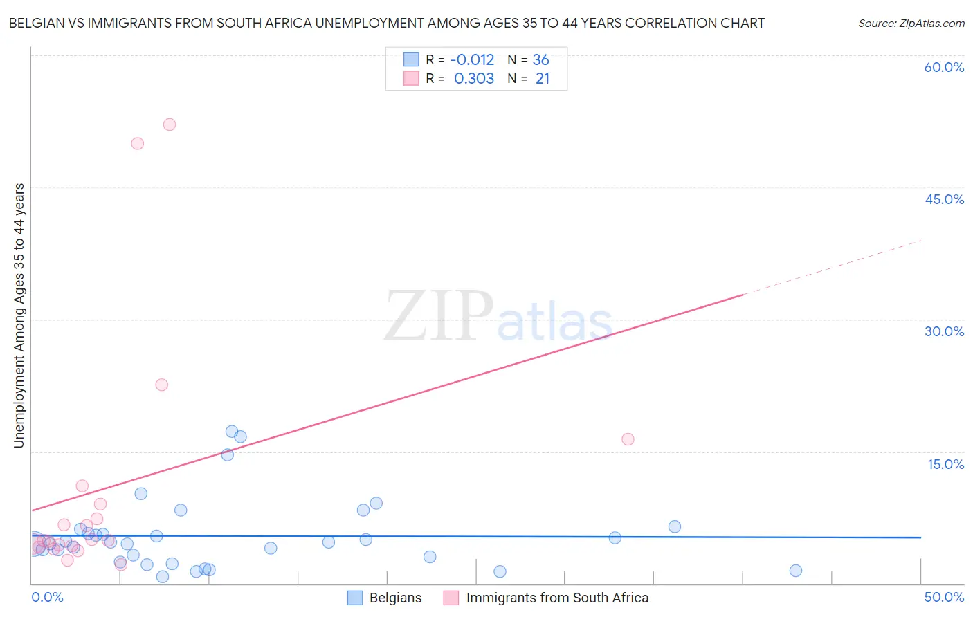 Belgian vs Immigrants from South Africa Unemployment Among Ages 35 to 44 years