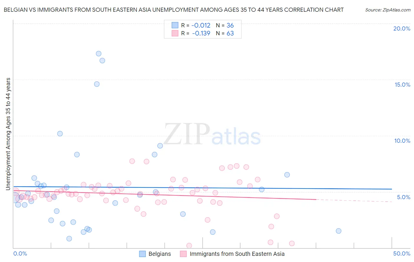 Belgian vs Immigrants from South Eastern Asia Unemployment Among Ages 35 to 44 years