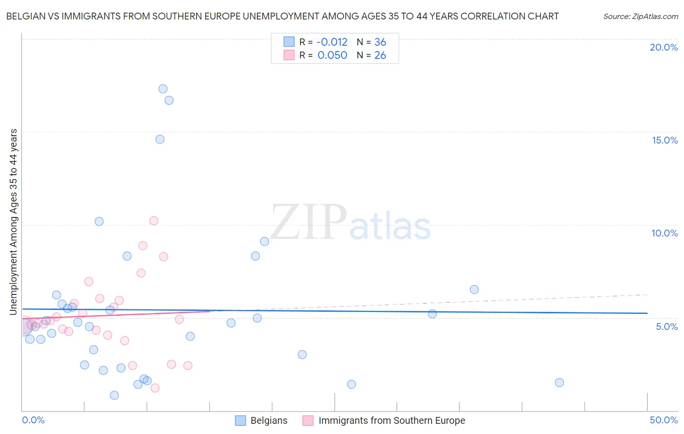 Belgian vs Immigrants from Southern Europe Unemployment Among Ages 35 to 44 years