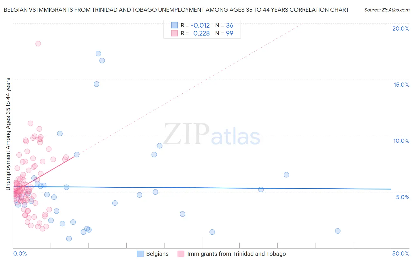Belgian vs Immigrants from Trinidad and Tobago Unemployment Among Ages 35 to 44 years