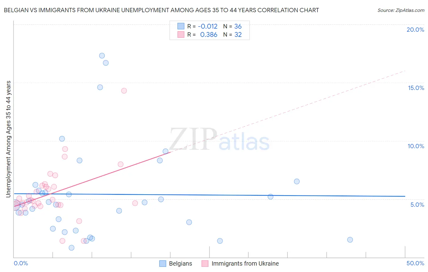 Belgian vs Immigrants from Ukraine Unemployment Among Ages 35 to 44 years