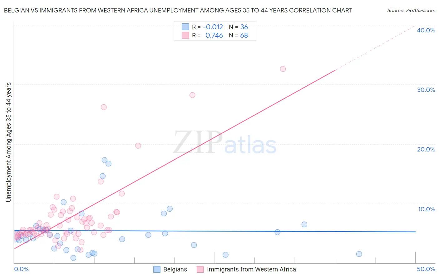 Belgian vs Immigrants from Western Africa Unemployment Among Ages 35 to 44 years