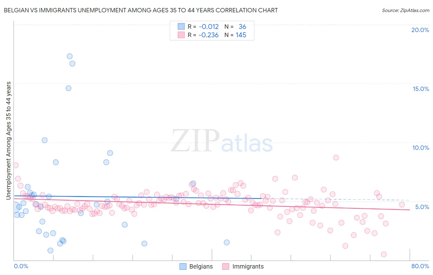 Belgian vs Immigrants Unemployment Among Ages 35 to 44 years