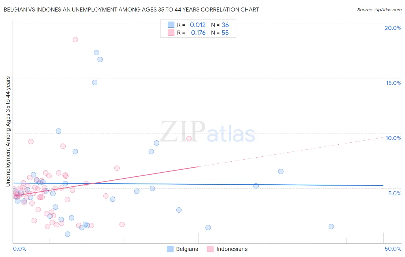 Belgian vs Indonesian Unemployment Among Ages 35 to 44 years