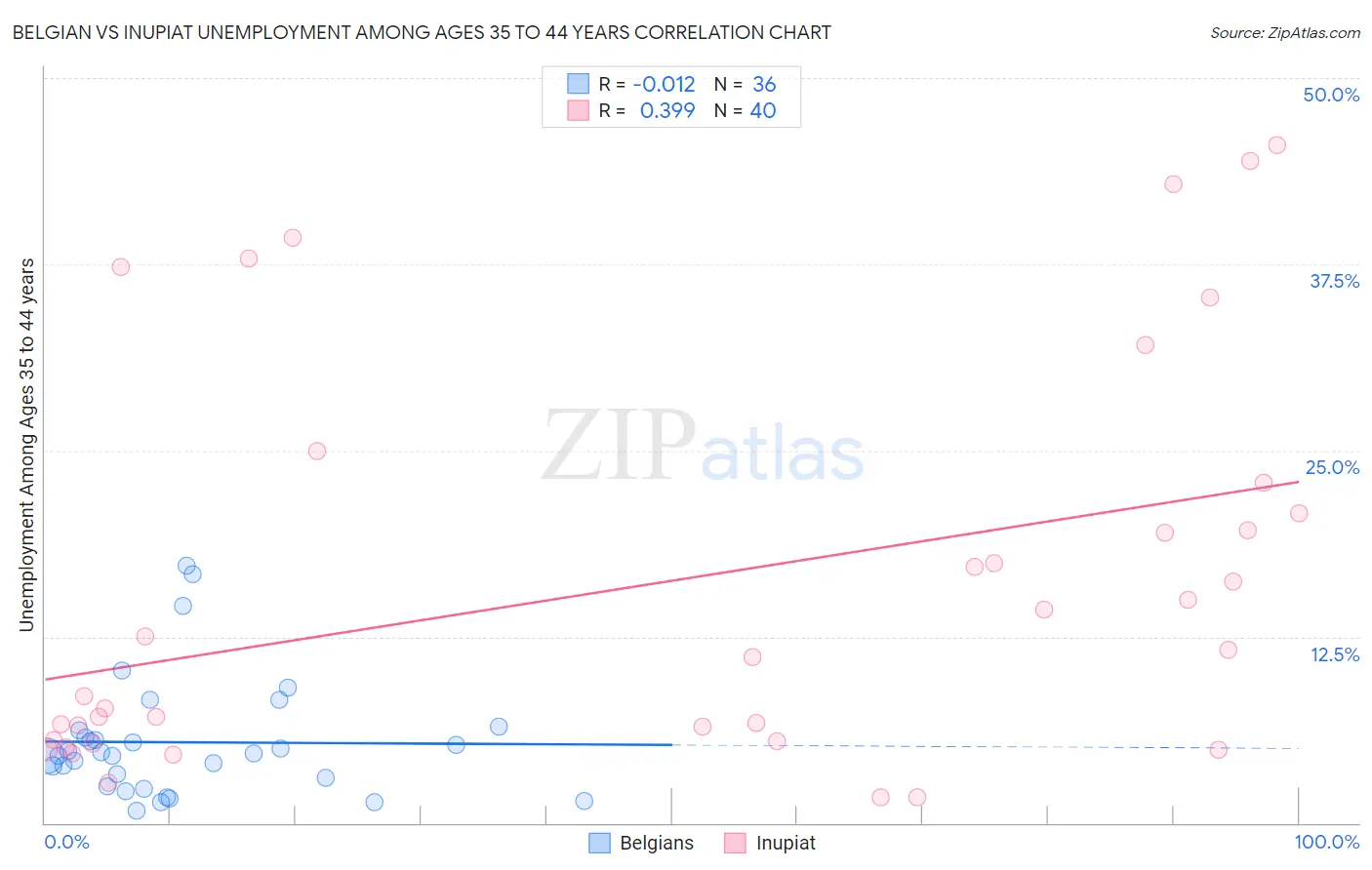Belgian vs Inupiat Unemployment Among Ages 35 to 44 years