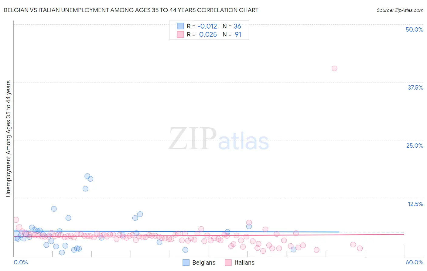 Belgian vs Italian Unemployment Among Ages 35 to 44 years