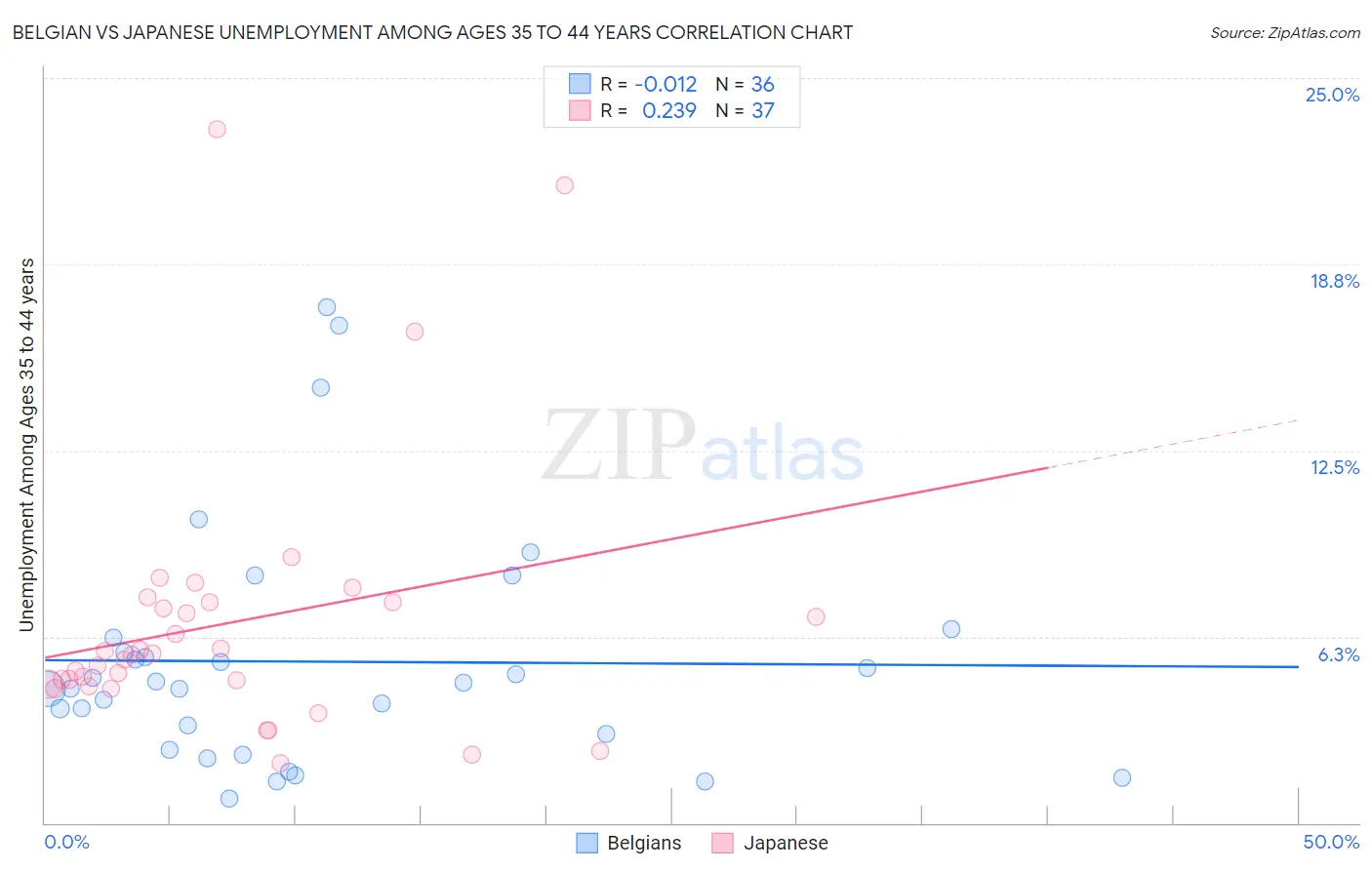 Belgian vs Japanese Unemployment Among Ages 35 to 44 years