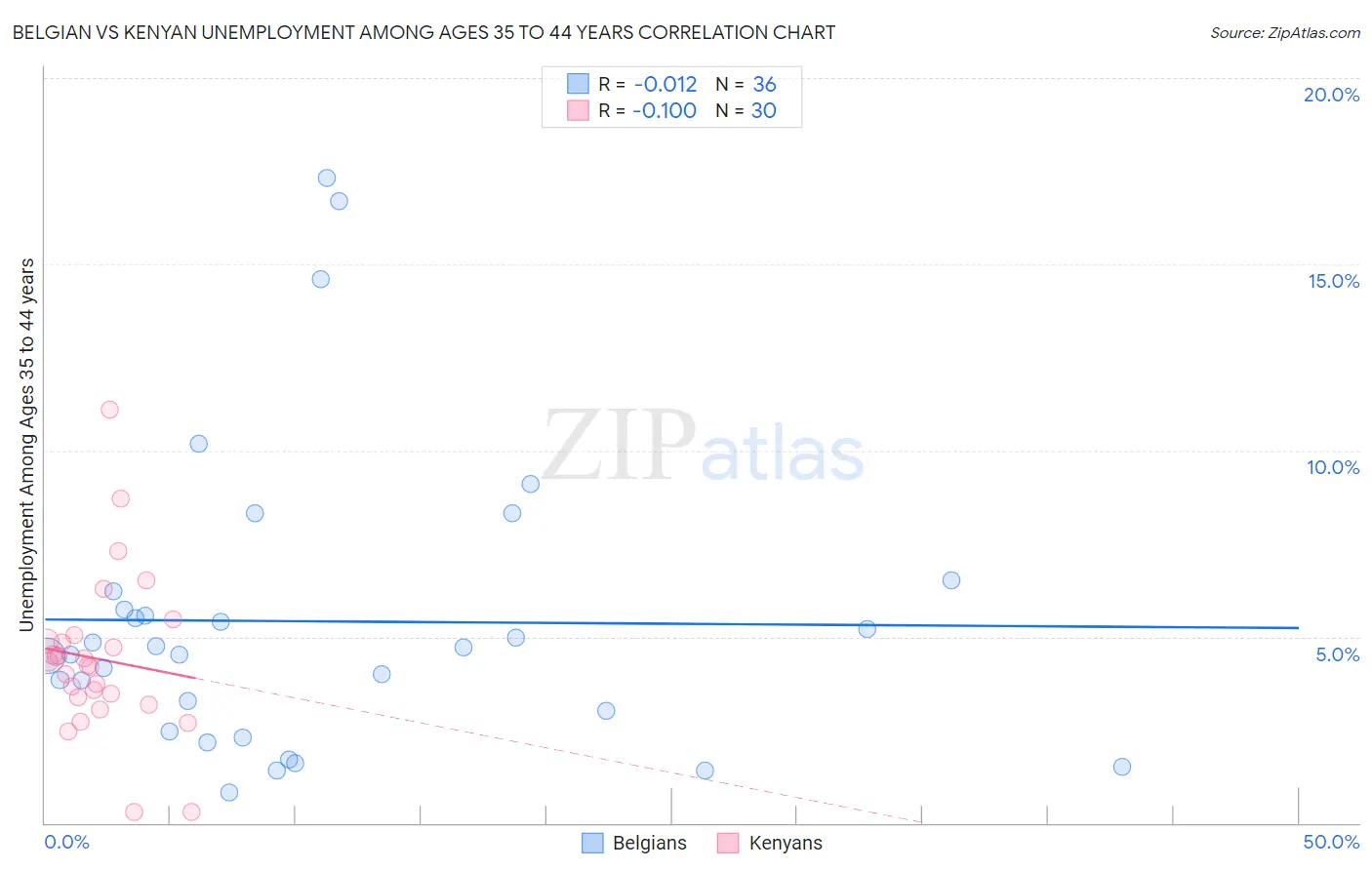 Belgian vs Kenyan Unemployment Among Ages 35 to 44 years
