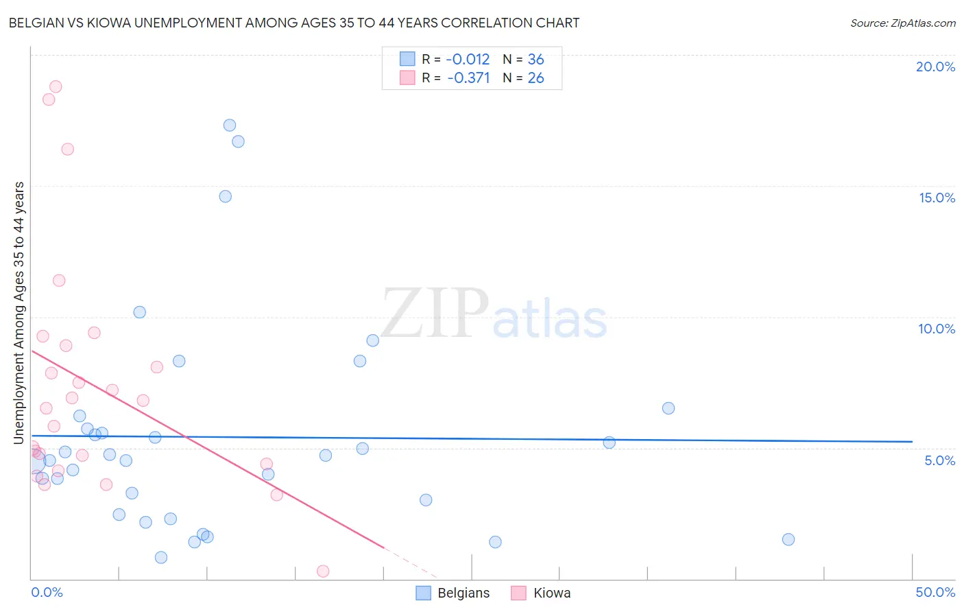 Belgian vs Kiowa Unemployment Among Ages 35 to 44 years