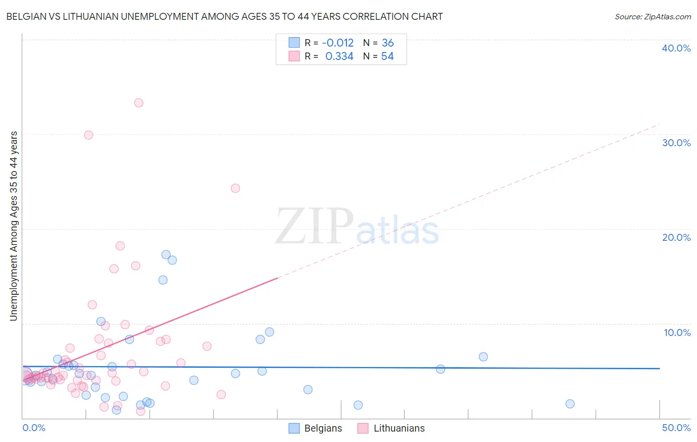 Belgian vs Lithuanian Unemployment Among Ages 35 to 44 years