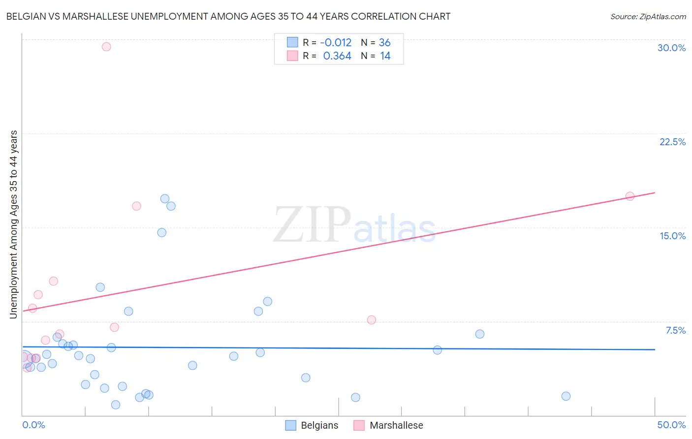 Belgian vs Marshallese Unemployment Among Ages 35 to 44 years