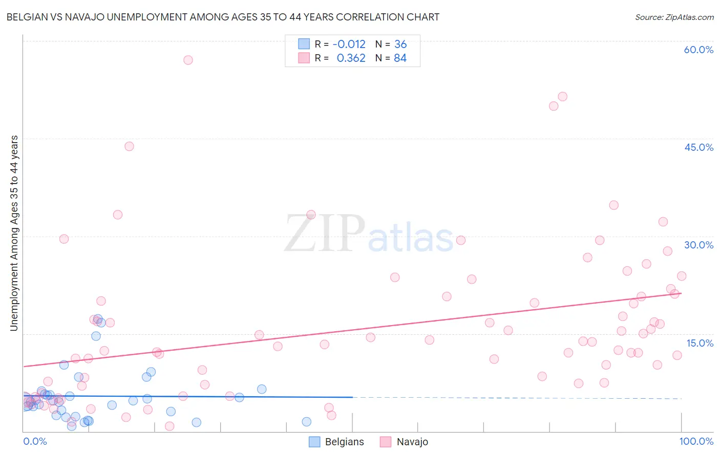 Belgian vs Navajo Unemployment Among Ages 35 to 44 years