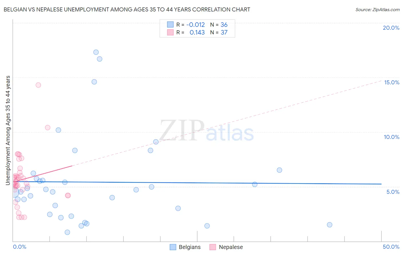 Belgian vs Nepalese Unemployment Among Ages 35 to 44 years