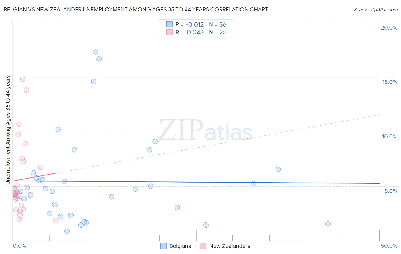 Belgian vs New Zealander Unemployment Among Ages 35 to 44 years