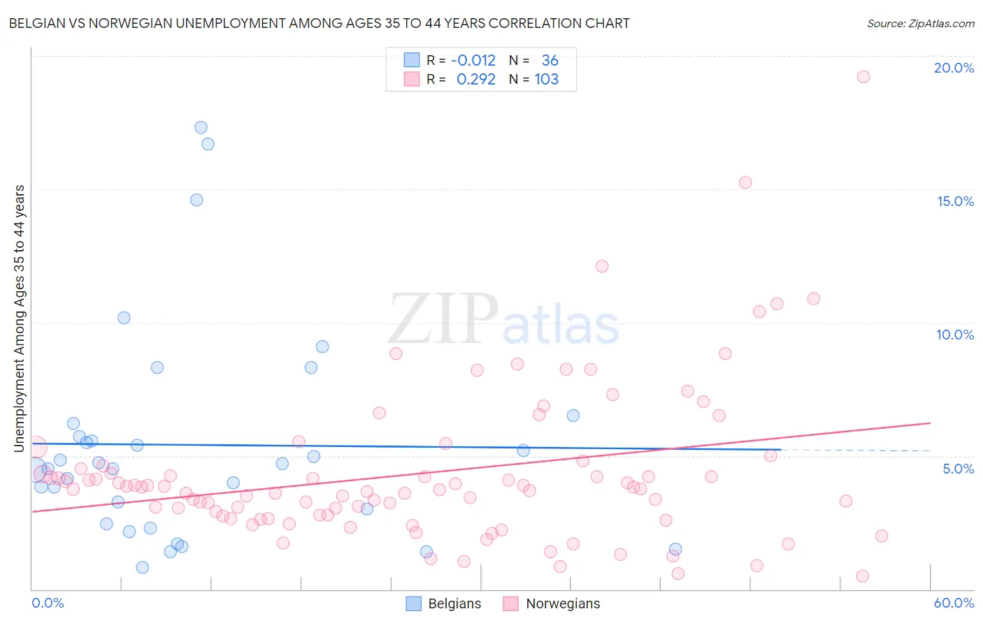 Belgian vs Norwegian Unemployment Among Ages 35 to 44 years