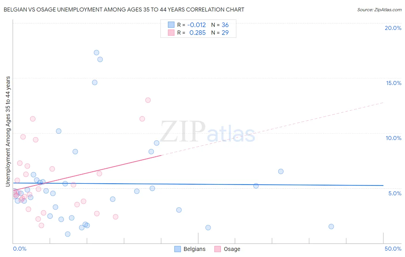 Belgian vs Osage Unemployment Among Ages 35 to 44 years