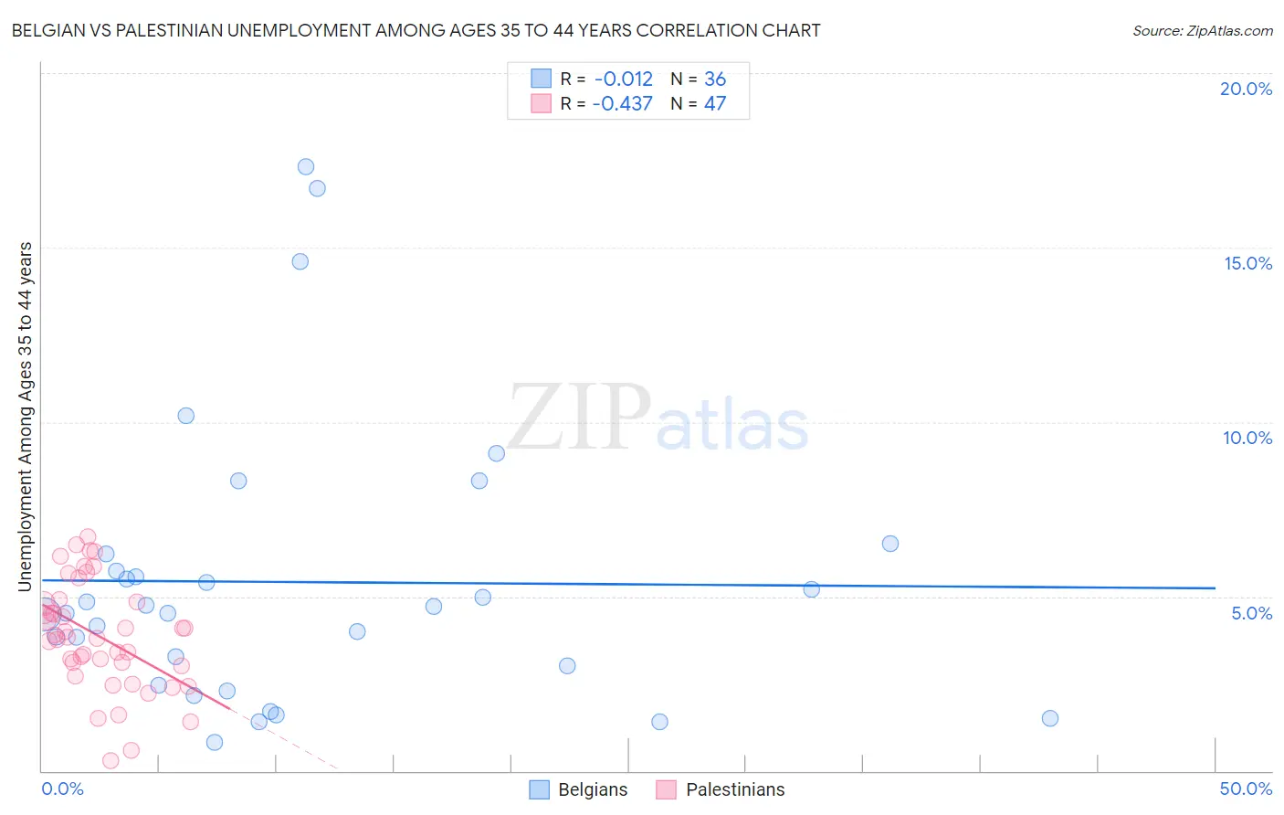 Belgian vs Palestinian Unemployment Among Ages 35 to 44 years