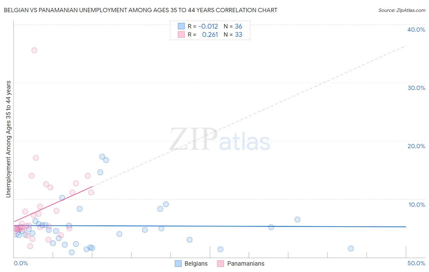 Belgian vs Panamanian Unemployment Among Ages 35 to 44 years