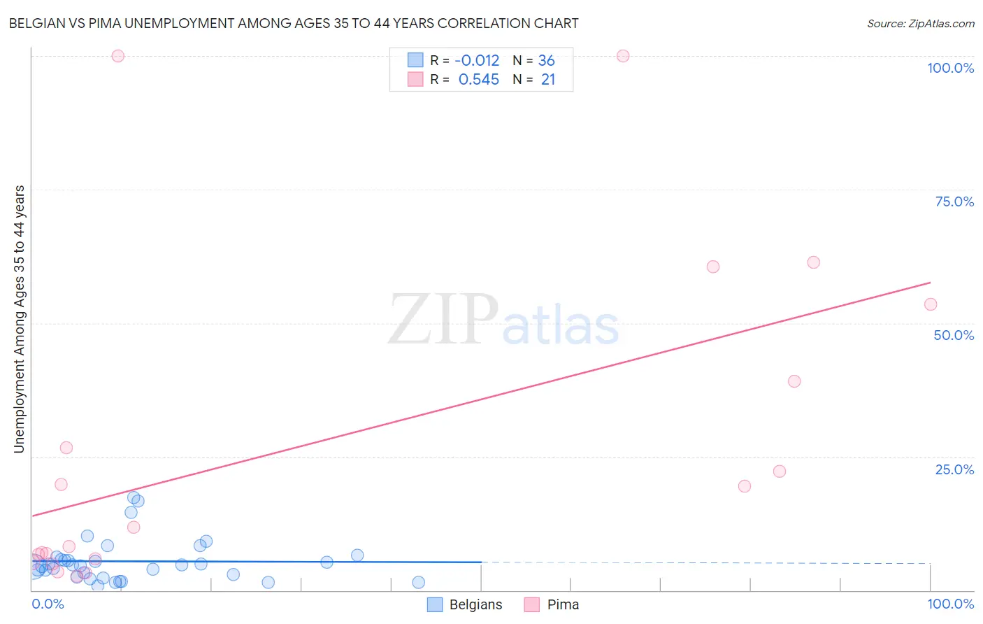 Belgian vs Pima Unemployment Among Ages 35 to 44 years