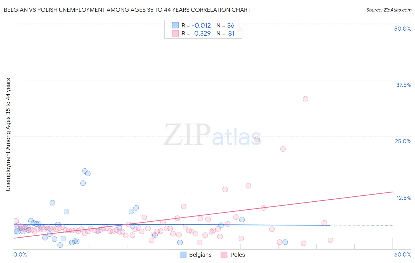 Belgian vs Polish Unemployment Among Ages 35 to 44 years