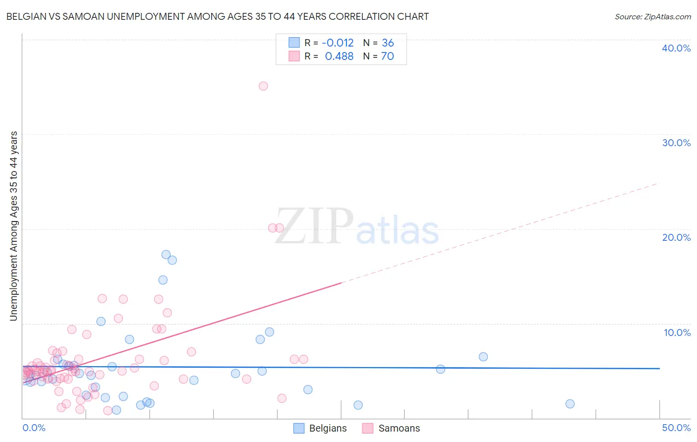 Belgian vs Samoan Unemployment Among Ages 35 to 44 years