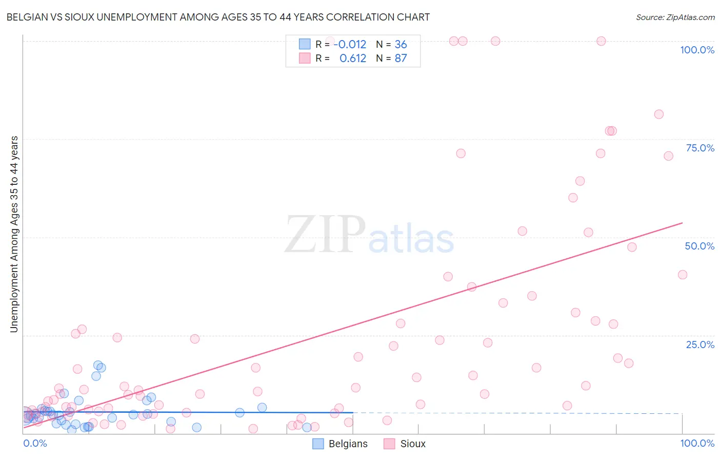 Belgian vs Sioux Unemployment Among Ages 35 to 44 years