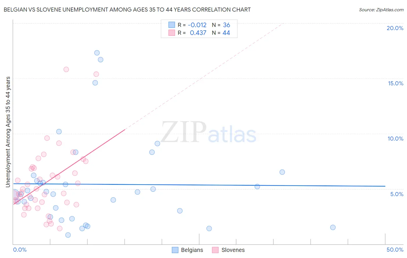 Belgian vs Slovene Unemployment Among Ages 35 to 44 years