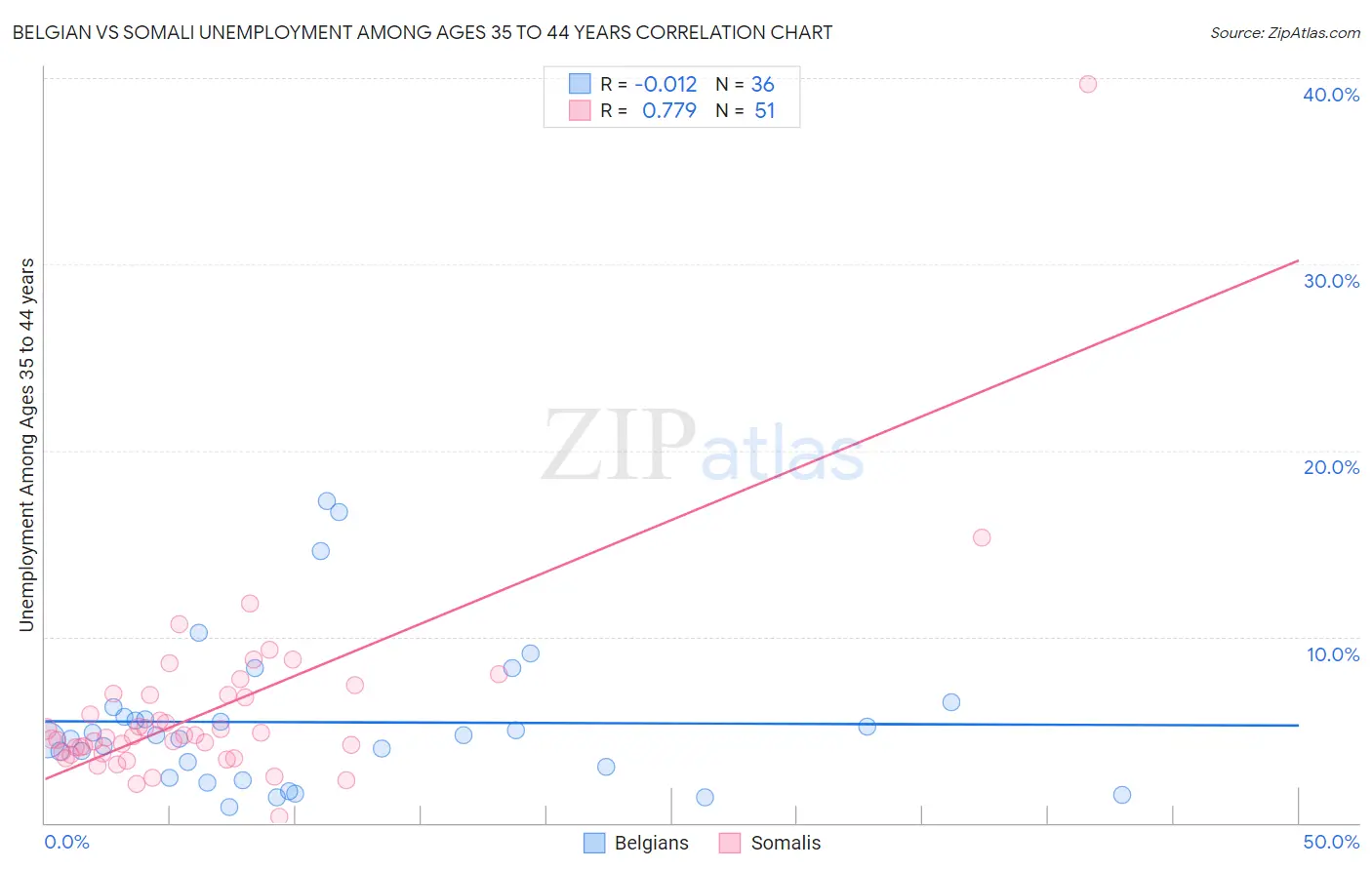 Belgian vs Somali Unemployment Among Ages 35 to 44 years