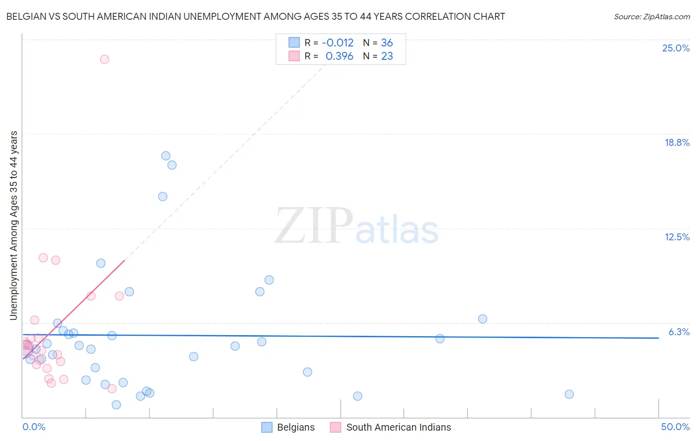 Belgian vs South American Indian Unemployment Among Ages 35 to 44 years