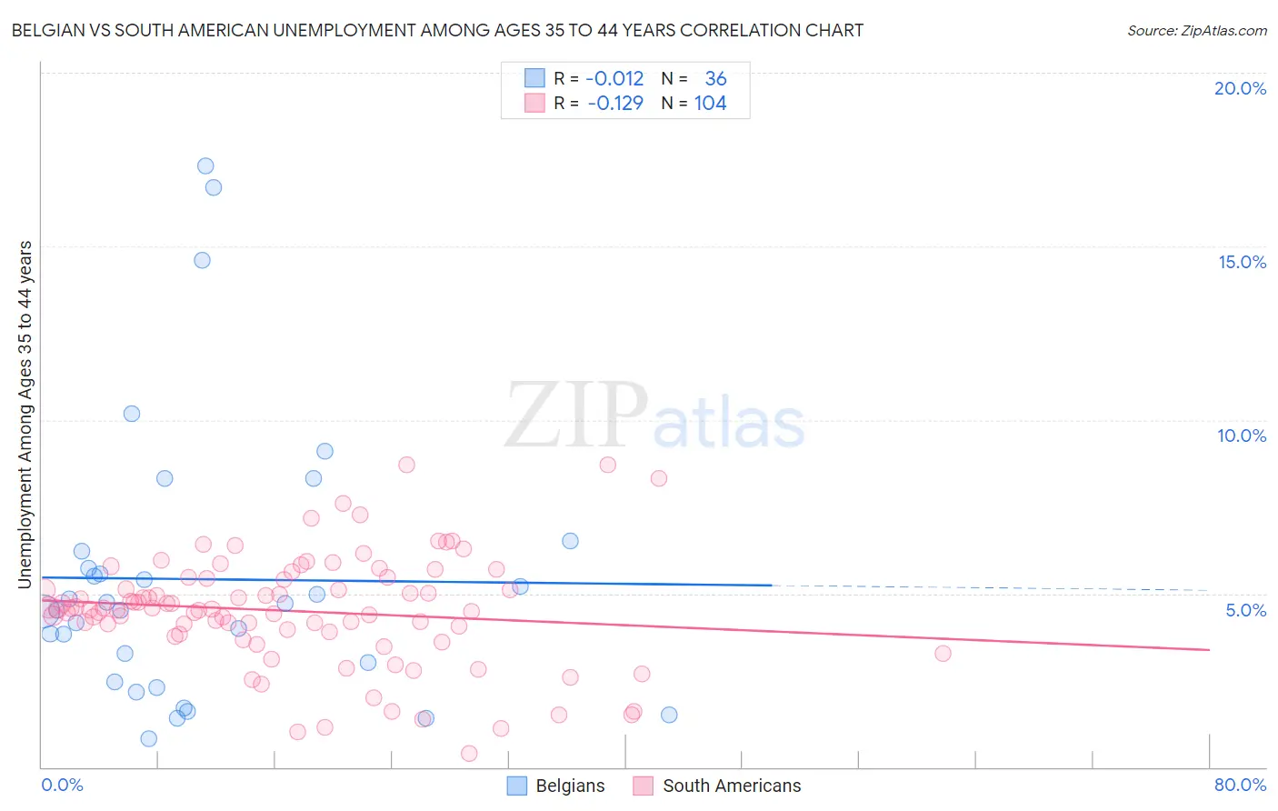 Belgian vs South American Unemployment Among Ages 35 to 44 years