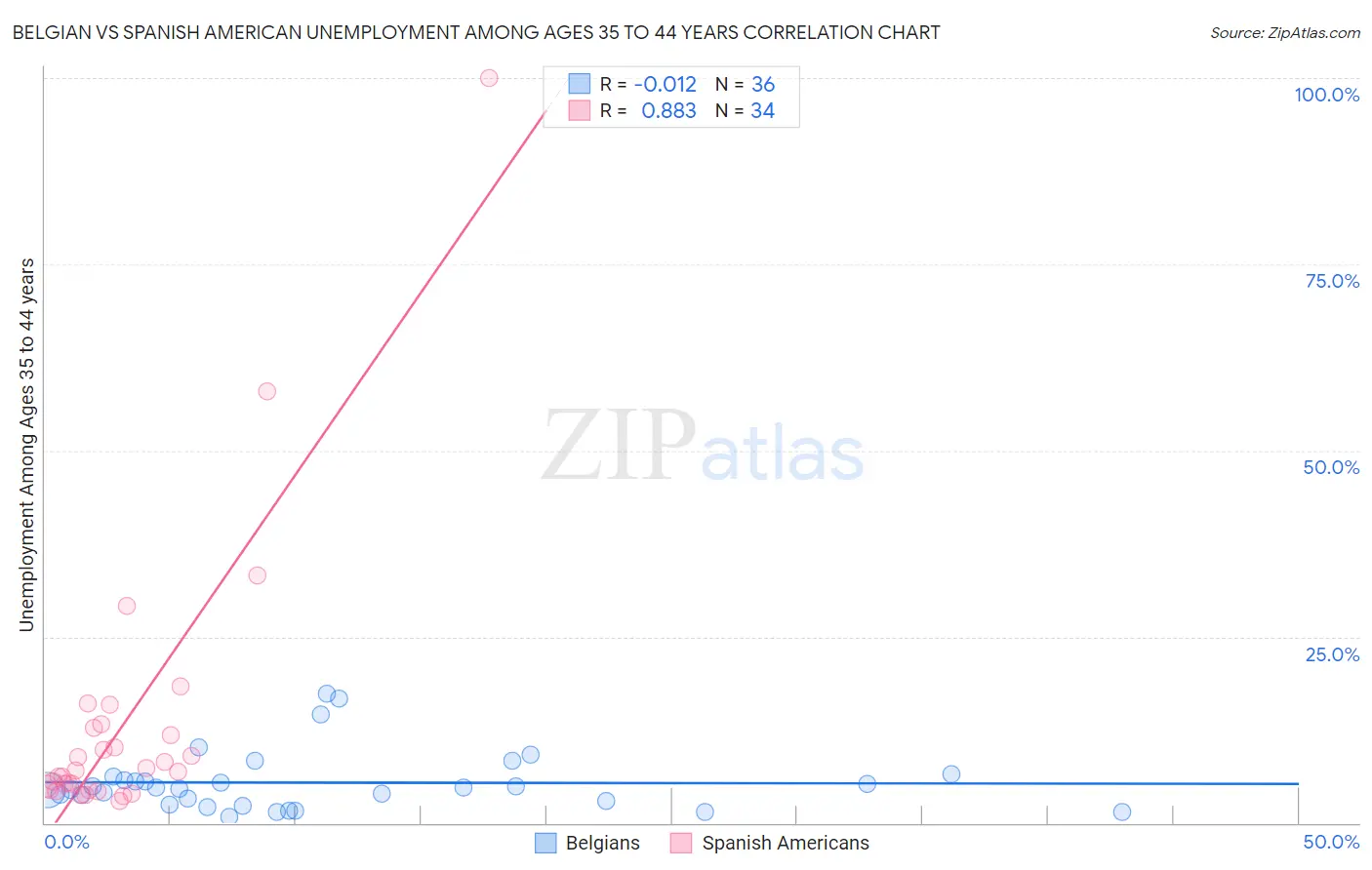 Belgian vs Spanish American Unemployment Among Ages 35 to 44 years