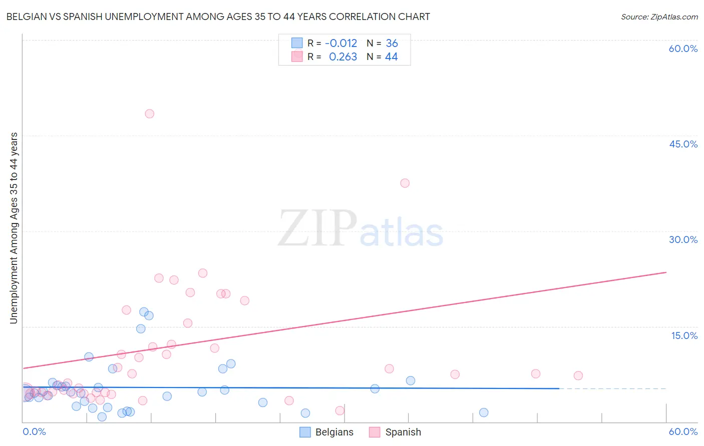 Belgian vs Spanish Unemployment Among Ages 35 to 44 years