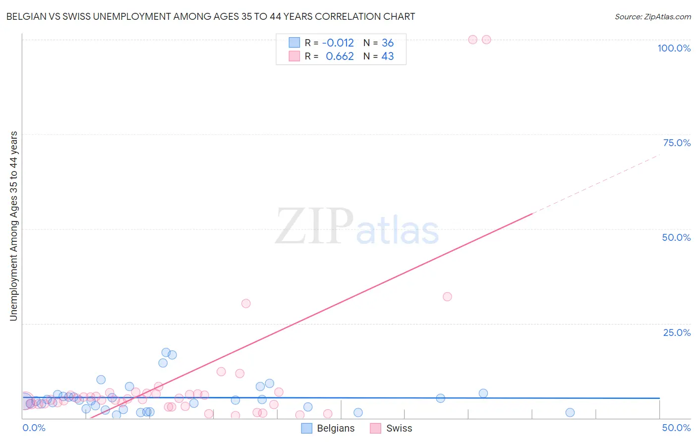 Belgian vs Swiss Unemployment Among Ages 35 to 44 years