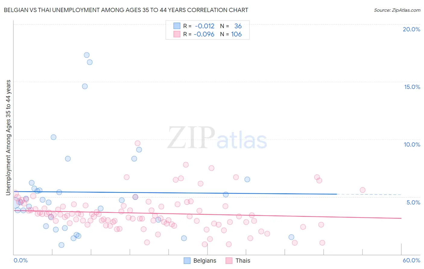 Belgian vs Thai Unemployment Among Ages 35 to 44 years