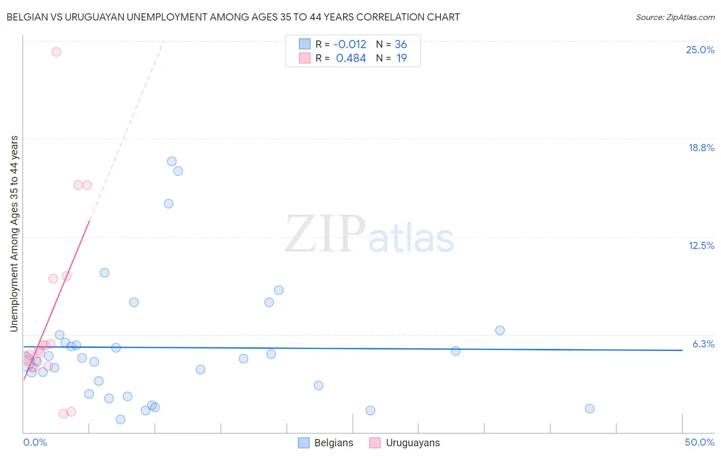Belgian vs Uruguayan Unemployment Among Ages 35 to 44 years