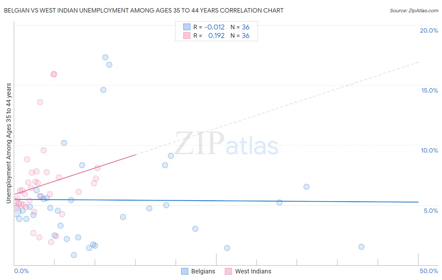 Belgian vs West Indian Unemployment Among Ages 35 to 44 years