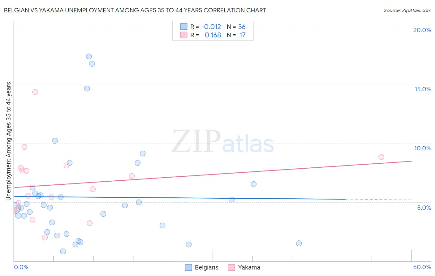 Belgian vs Yakama Unemployment Among Ages 35 to 44 years