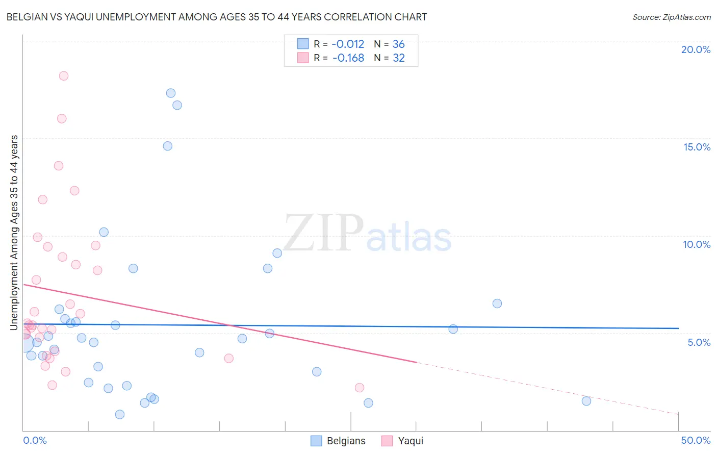 Belgian vs Yaqui Unemployment Among Ages 35 to 44 years