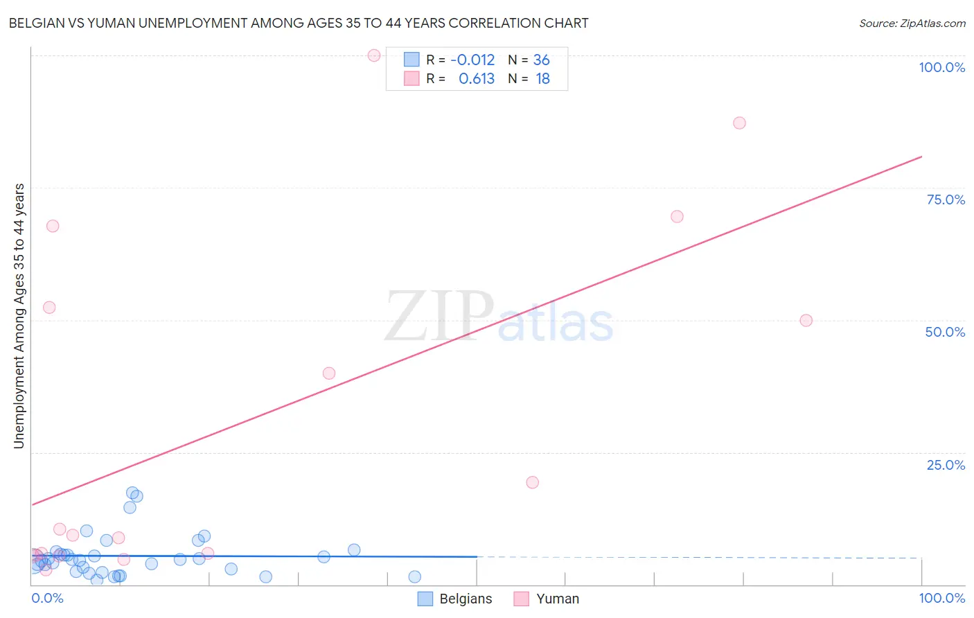 Belgian vs Yuman Unemployment Among Ages 35 to 44 years