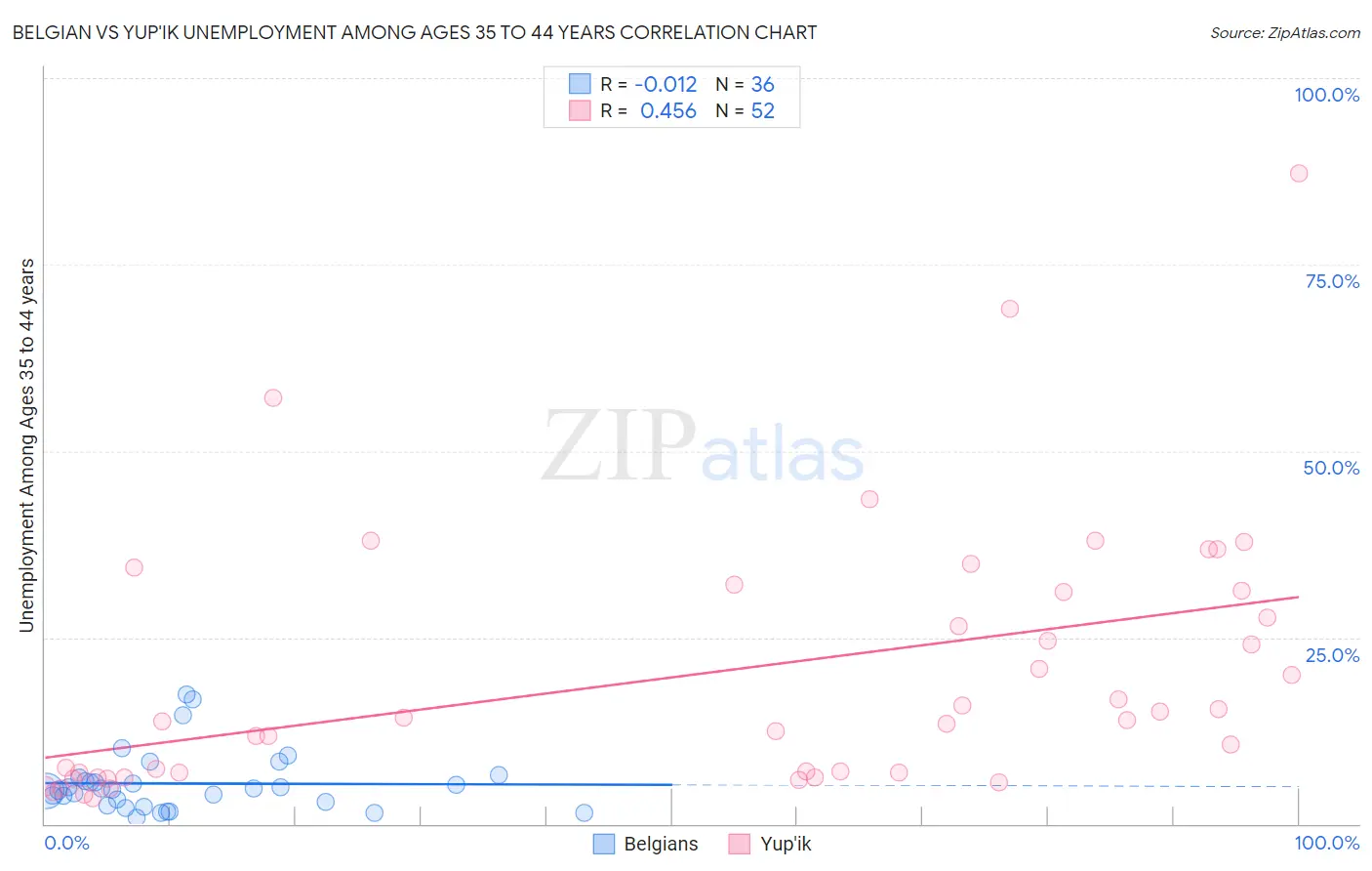 Belgian vs Yup'ik Unemployment Among Ages 35 to 44 years