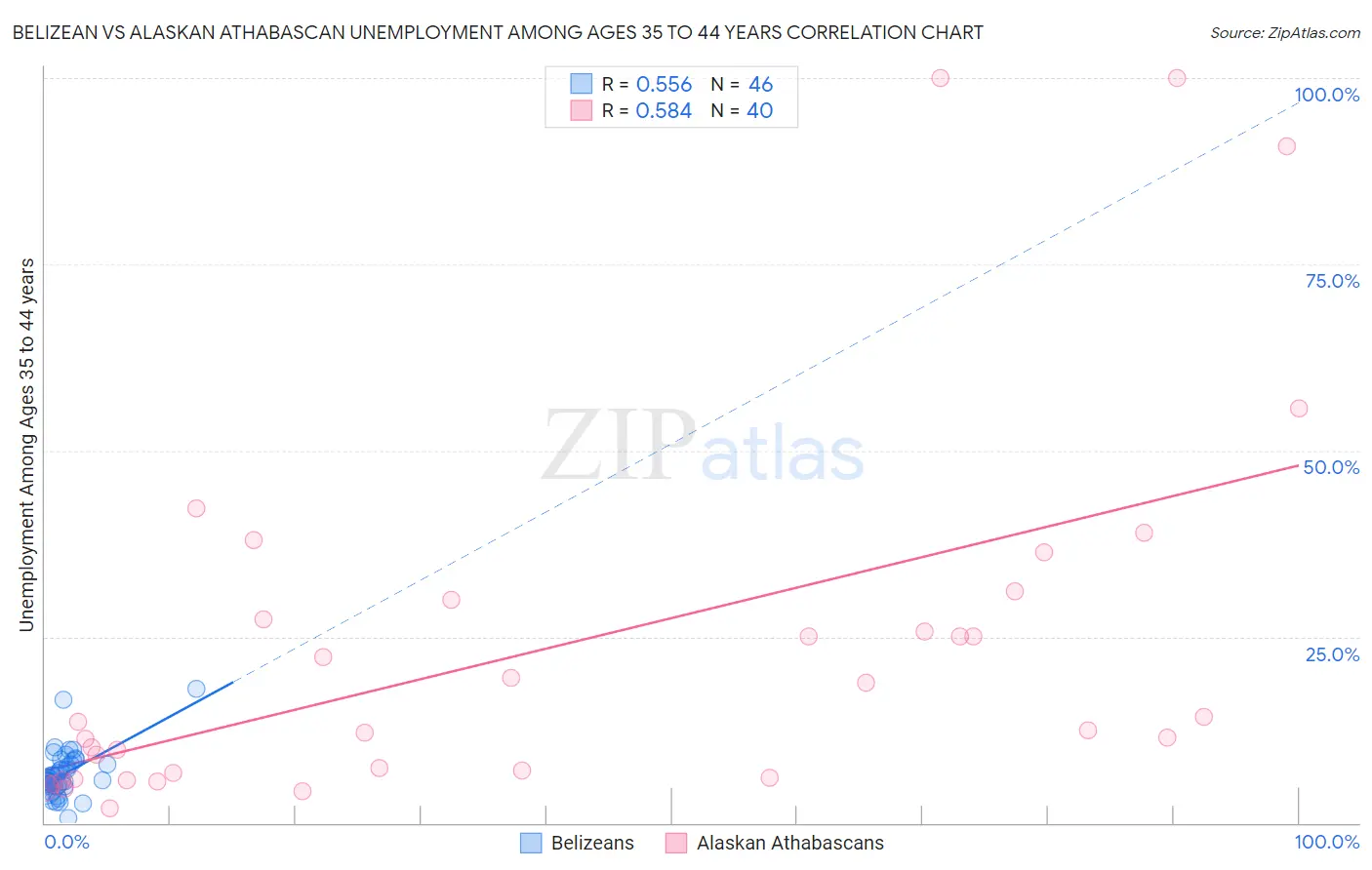 Belizean vs Alaskan Athabascan Unemployment Among Ages 35 to 44 years