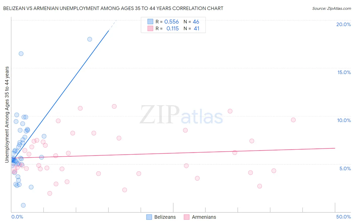 Belizean vs Armenian Unemployment Among Ages 35 to 44 years