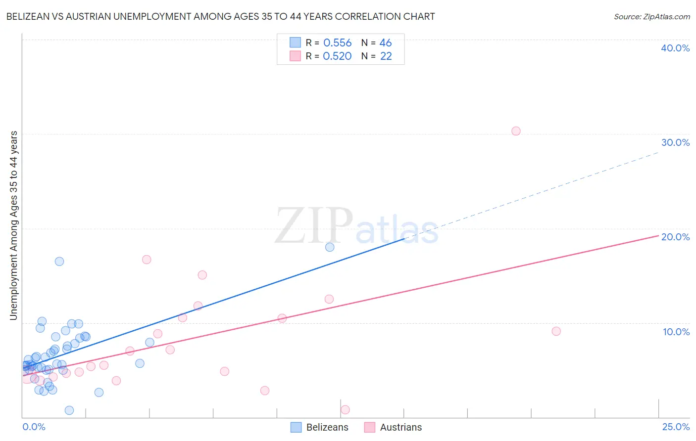 Belizean vs Austrian Unemployment Among Ages 35 to 44 years